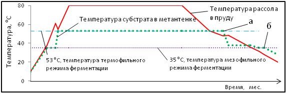 Рисунок 1 – Гипотетическое изменение режимов ферментации в метантенке биогазовой установки на базе солнечного соляного пруда в России в течение летнего периода