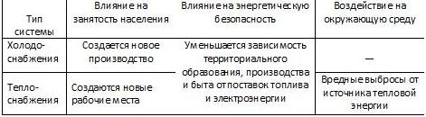 Социальные и экологические характеристики системы холодотеплоснабжения  для средней полосы России