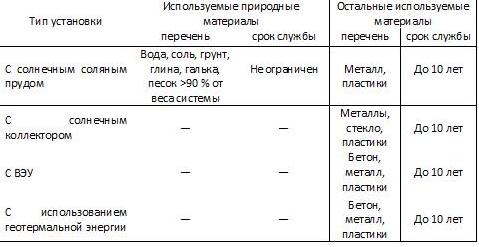 Экономические особенности комбинированных биогазовых установок для средней полосы России
