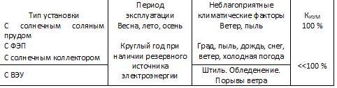 Эксплуатационные характеристики электрогенерирующих установок в средней полосе России