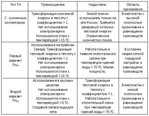 Достоинства и недостатки ТНТП для различных широт России