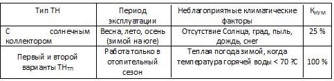 Эксплуатационные характеристики ТНТП в России